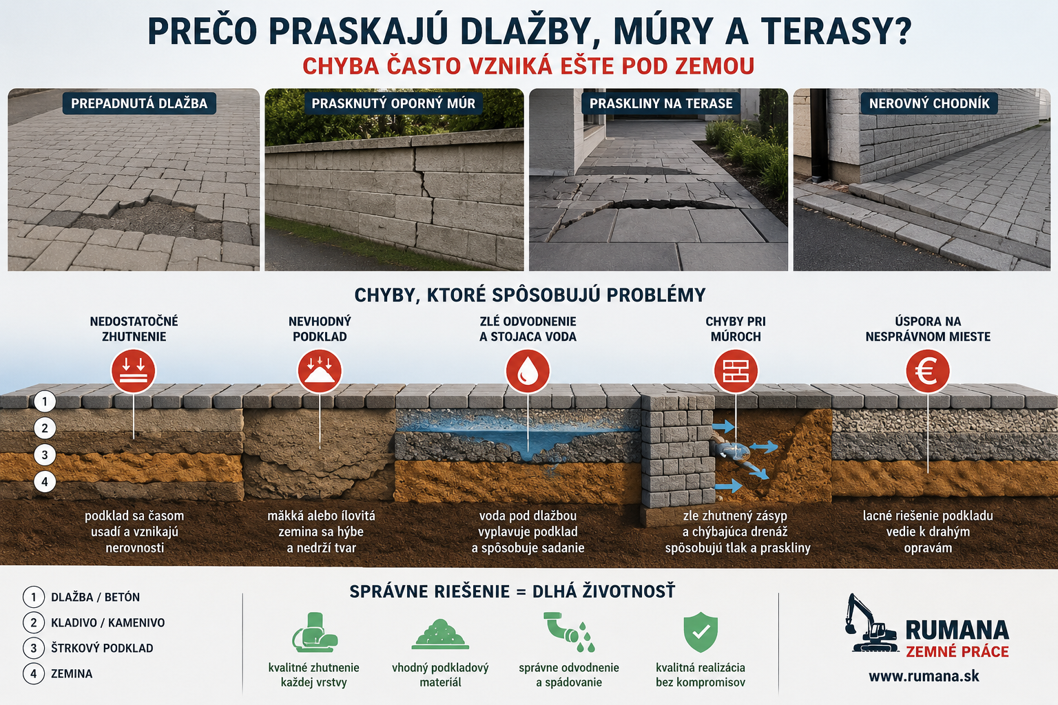 Infografika o chybách pri dlažbách a oporných múroch, s prasklinami, nerovným chodníkom a schémou podložia.